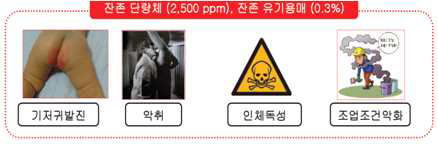 잔존 단량체 및 유기용제의 문제점