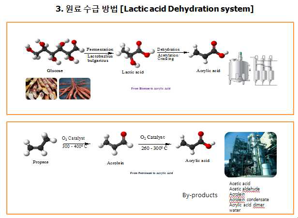 Biomass VS petrochemical 기반의 아크릴산