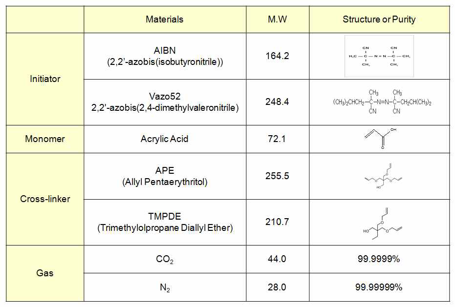 PAA 중합용 raw-materials