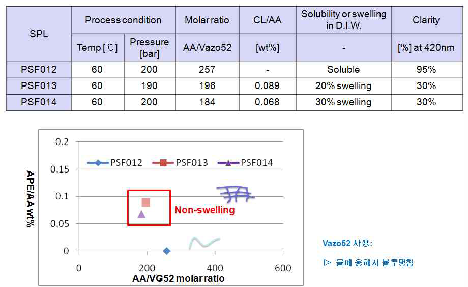 System 2: Vazo52 + 아크릴산 + C/L (APE, TMPDE)