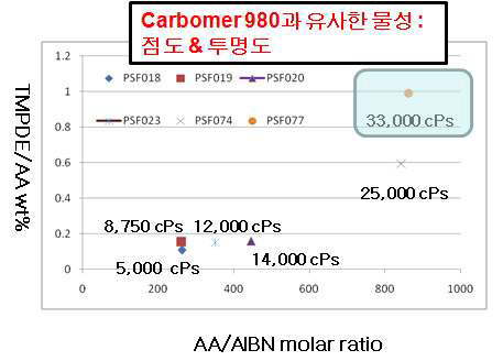 System 3: AIBN +AA + TMPDE