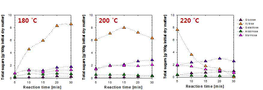 반응 온도와 시간에 따른 액상 가수분해물 내 당 함량의 변화