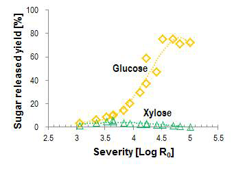 Severity factor에 따른 글루코오스, 자일로오스의 당화 수율 비교