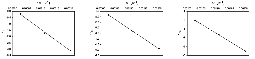 자일란 가수분해 메커니즘에 대한 Arrhenius plot