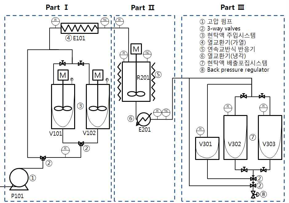 벤치규모의 연속식 반응 장치 설계