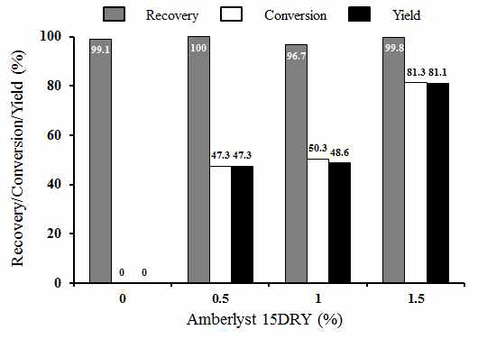 Depolymerization of the cellulose dissolved in BMIMCl treated with different concentrations of Amberlyst 15DRY at 100oC for 1 hr.