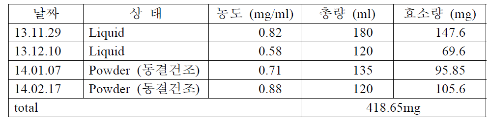 Purified 6xHis-GST-PGDβ4 보유량