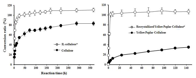 Enzymatic conversion from cellulose to glucose with or without IL-pretreatment and reconstruction.