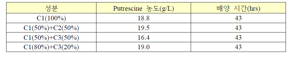 C 성분별 putrescine 생산능 비교