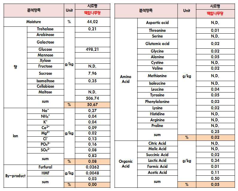 백합나무당 성분 조성표