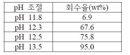 pH별 putrescine 회수율