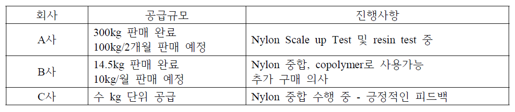 사업화를 위한 대외 협력 현황