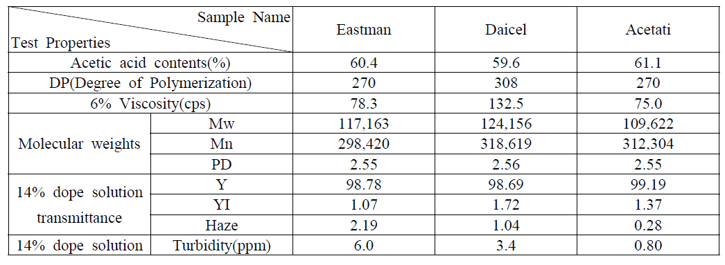 셀룰로오스 유도체(Triacetate) 물성 분석 결과
