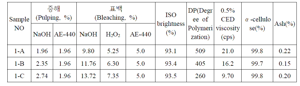 중국산 1st cut에서의 증해, 표백 약품 사용량에 따른 셀룰로오스 물성 변화 결과