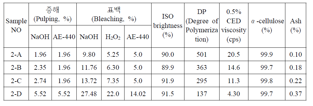 중국산 2nd cut에서의 증해, 표백 약품 사용량에 따른 셀룰로오스 물성 변화 결과