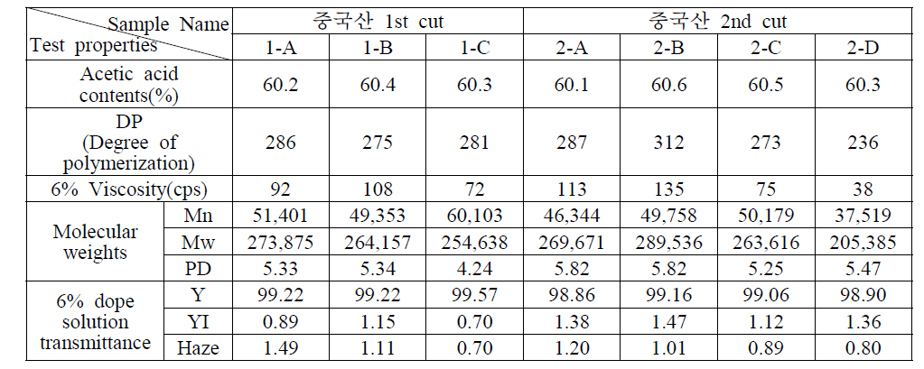 분리 정제된 셀룰로오스로부터 합성된 셀룰로오스 유도체 합성 결과