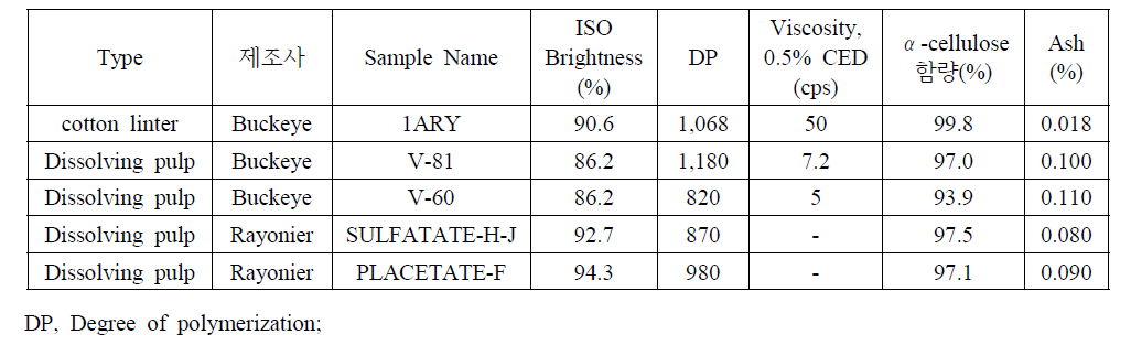 셀룰로오스의 물성 비교