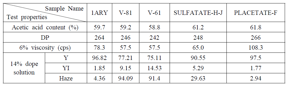 셀룰로오스 원료에 따른 셀룰로오스 아세테이트 합성 결과