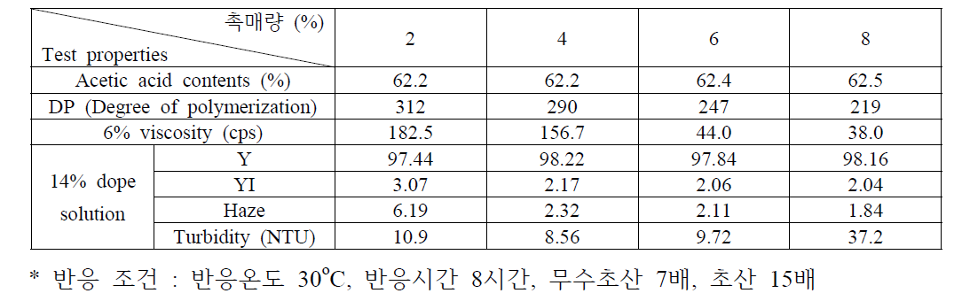 촉매량 변화에 대한 셀룰로오스 아세테이트 물성 변화 결과