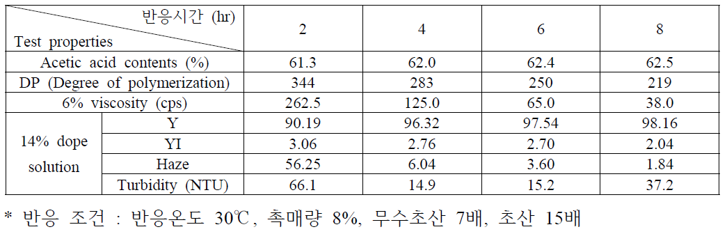 반응시간 변화에 대한 셀룰로오스 아세테이트 물성 변화 결과