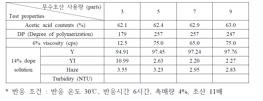 무수초산 사용량 변화에 대한 셀룰로오스 아세테이트 물성 변화 결과