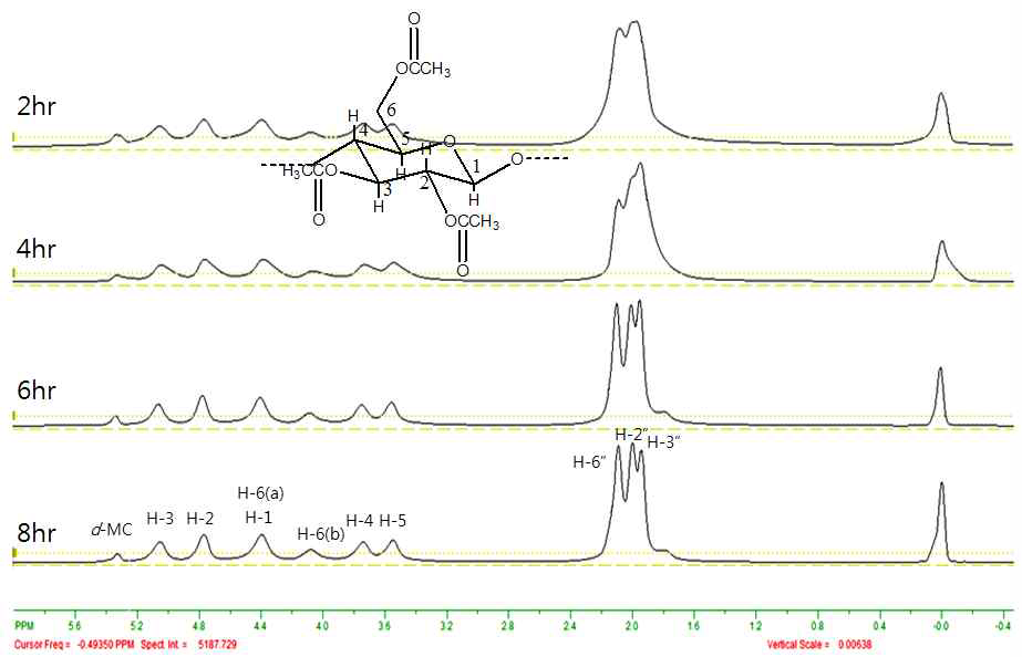 반응시간에 따른 H-NMR 분석 결과