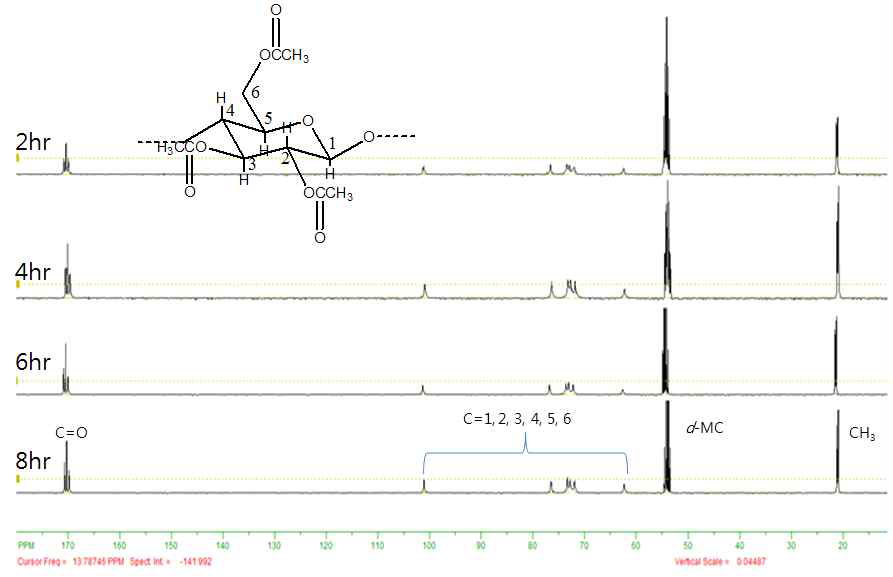 반응시간에 따른 C-NMR 분석 결과