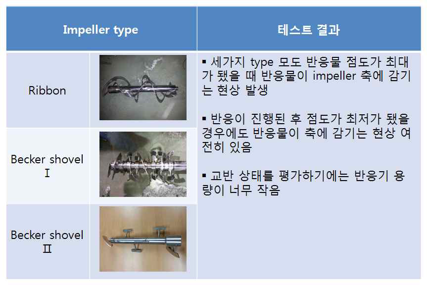 신규 제작한 impeller type 및 테스트 결과