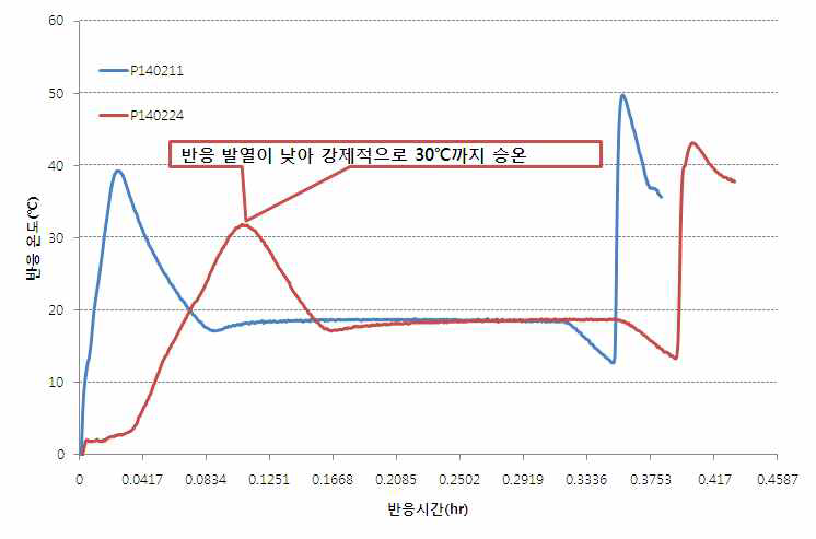 Activation 공정 수분 함량에 따른 반응 발열 비교 그래프