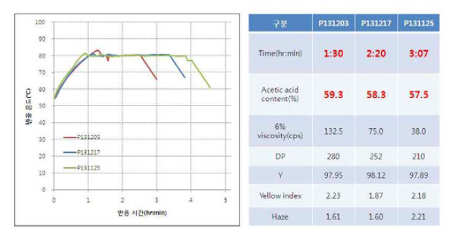 Hydrolysis 반응 시간에 따른 치환도 변화