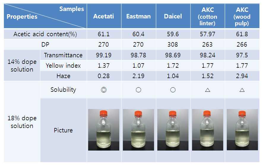 셀룰로오스 아세테이트 시제품 물성 비교