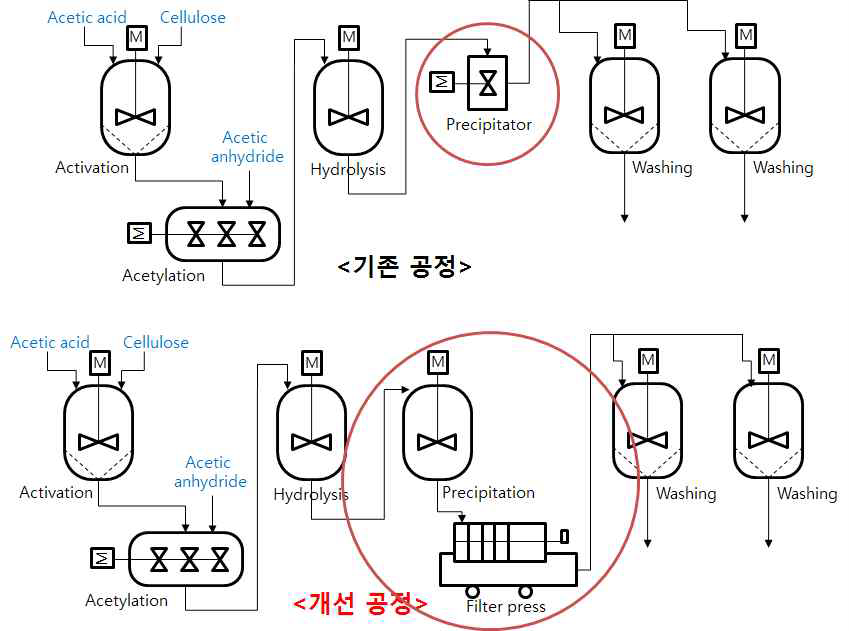 Pilot 생산 공정 개선 개략도