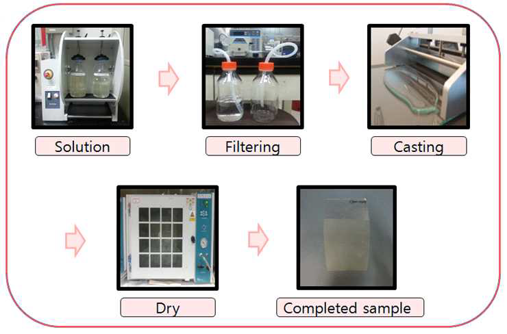 Casting 필름 제조 공정