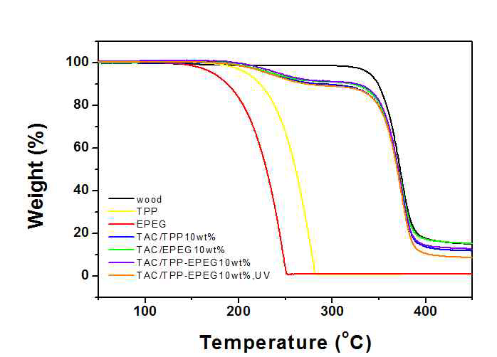 목질계/면섬유계 셀룰로오스 필름의 TGA curve