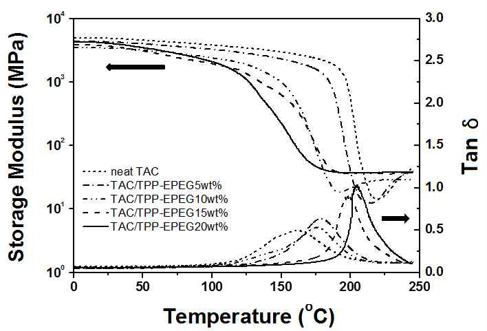 가소제 함량에 따른 목질계 셀룰로오스 유도체 필름의 storage modulus와 Tanδ
