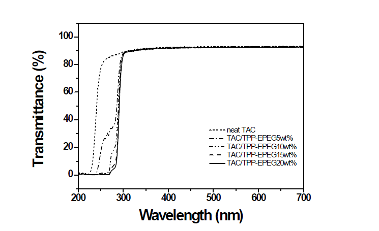 가소제 함량에 따른 목질계 셀룰로오스 필름의 UV curve