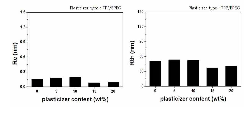 가소제 함량에 따른 목질계 셀룰로오스 필름의 In-plane retardation, Re와 out of plane retardation, Rth