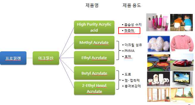 아크릴산 수지의 산업적인 응용분야