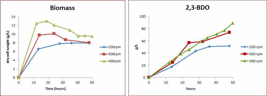 agitation 속도에 따른 바이오매스 생산과 2,3-BDO 생산량 비교