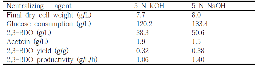 K. oxytoca M1 균주를 이용한 유가배양식 배양에서 중화제 종류에 따른 2,3-BDO 생산성 비교
