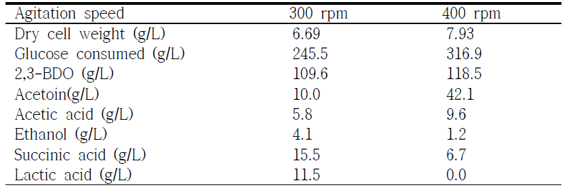 agitation 속도에 따른 2,3-BDO 및 부산물 생산 비교