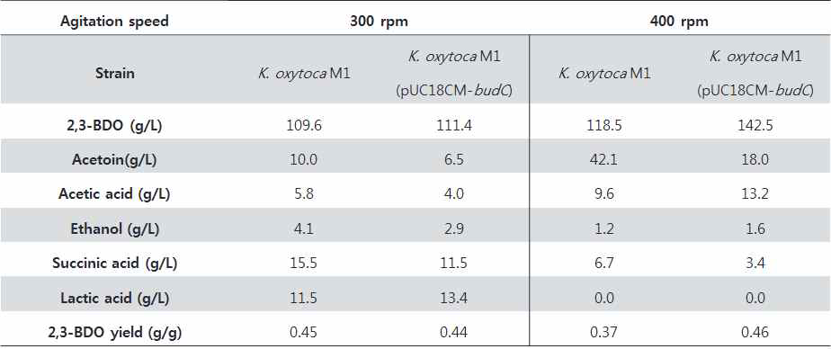 K. oxytoca M1 균주를 이용한 2,3-BDO 생산.