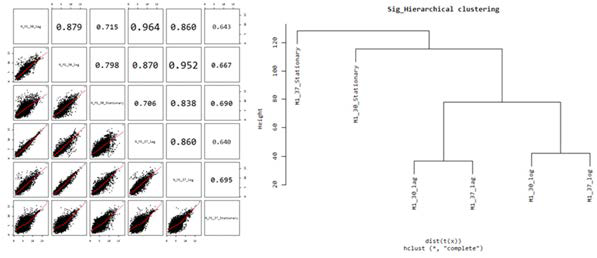 M1 온도별 각 샘플간 Correlation 및 Hierarchial Clustering.