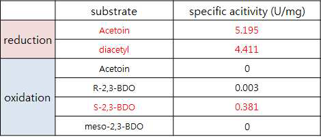 2,3-BDO 이성질체 합성 관련 기질에 대한 DAR의 효소 활성.