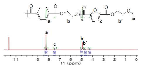 중합한 고분자의 1H NMR