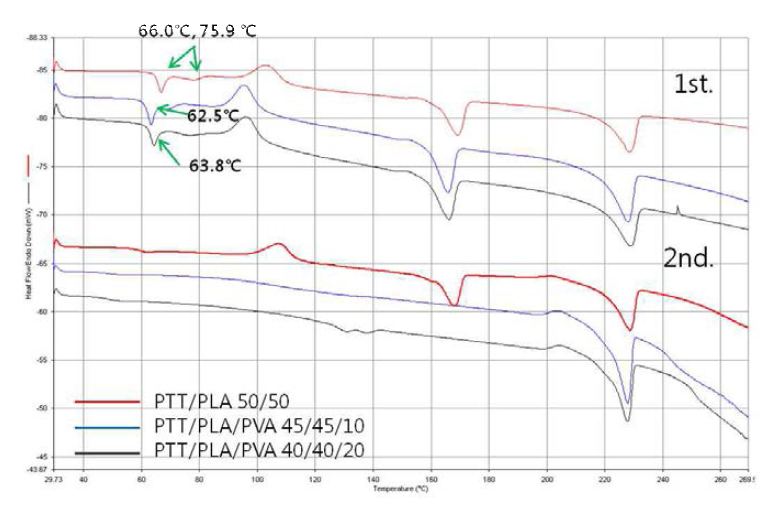 DSC thermograms of PTT/PLA/PVA at various compositions