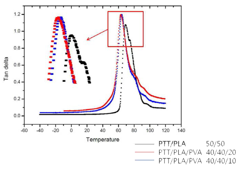 Dynamic mechanical damping tan delta vs. temperature for PTT/PLA and PTT/PLA/PVA
