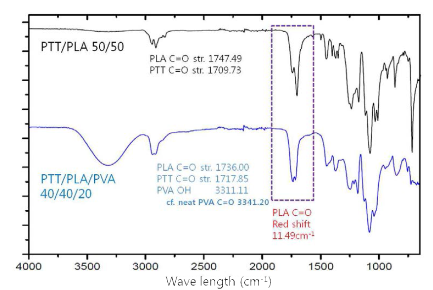 FTIR spectra of PTT/PLA and PTT/PLA/PVA blends