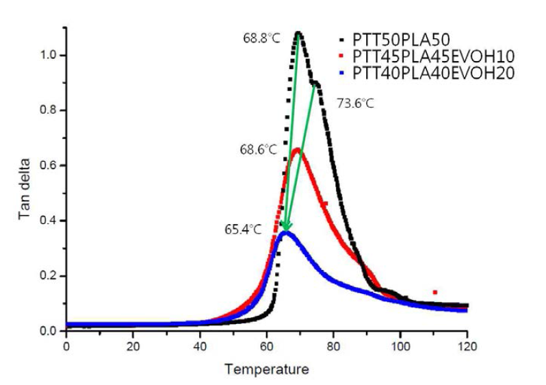 Dynamic mechanical damping tan delta vs. temperature for PTT/PLA and PTT/PLA/EVOH