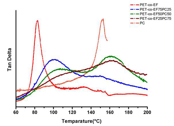 Dynamic mechanical damping tan delta vs. temperature for PET-co-EF/PC solution blends